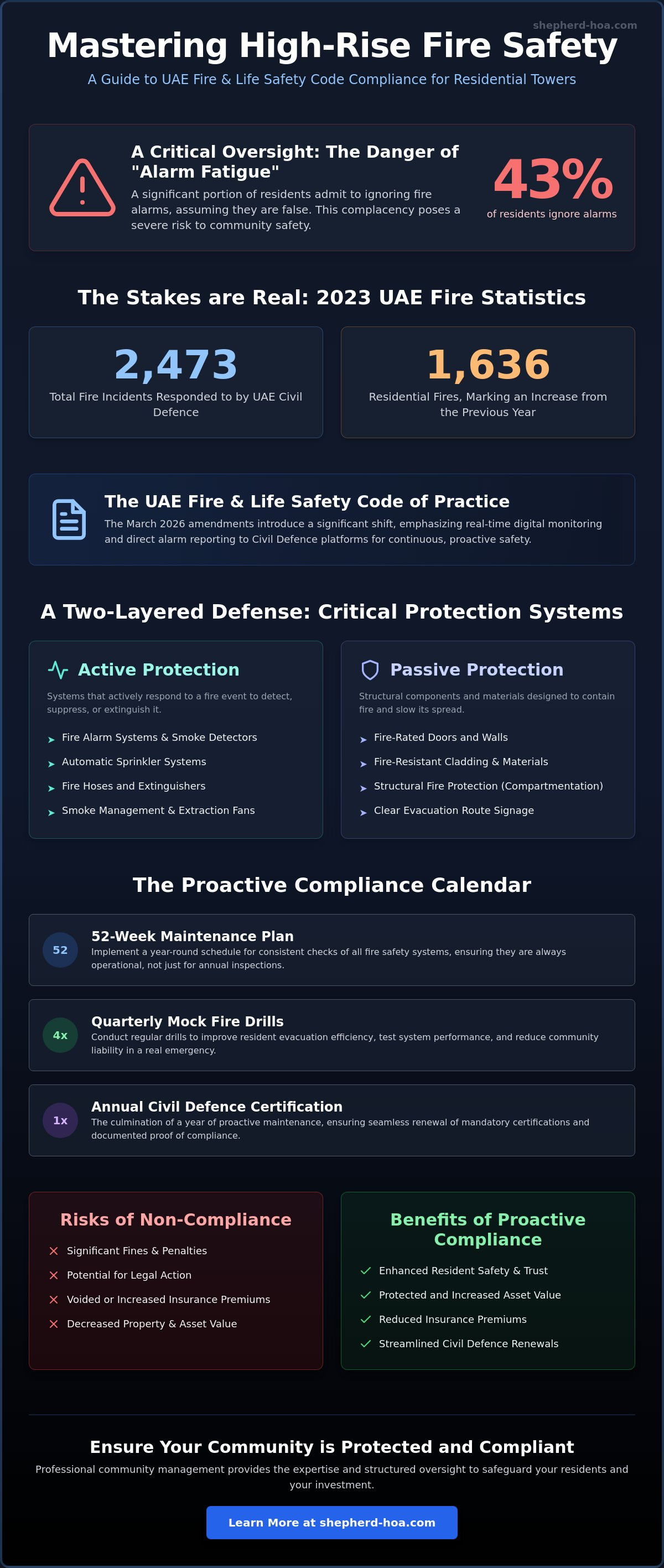 Fire safety compliance for residential towers