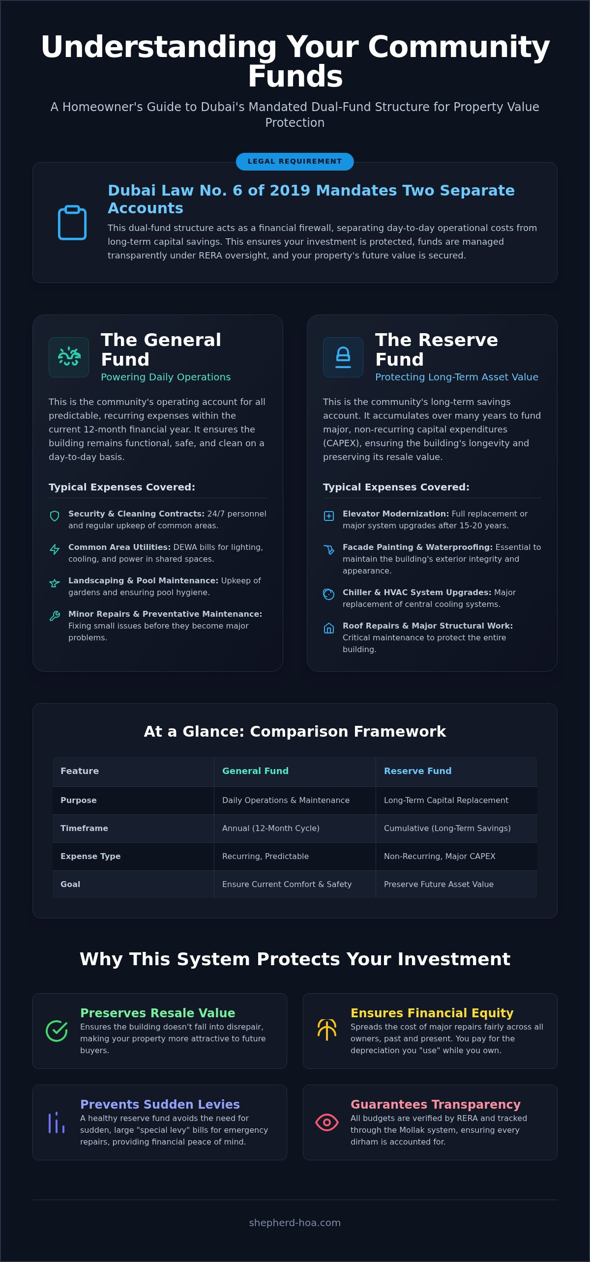 Reserve fund vs general fund dubai
