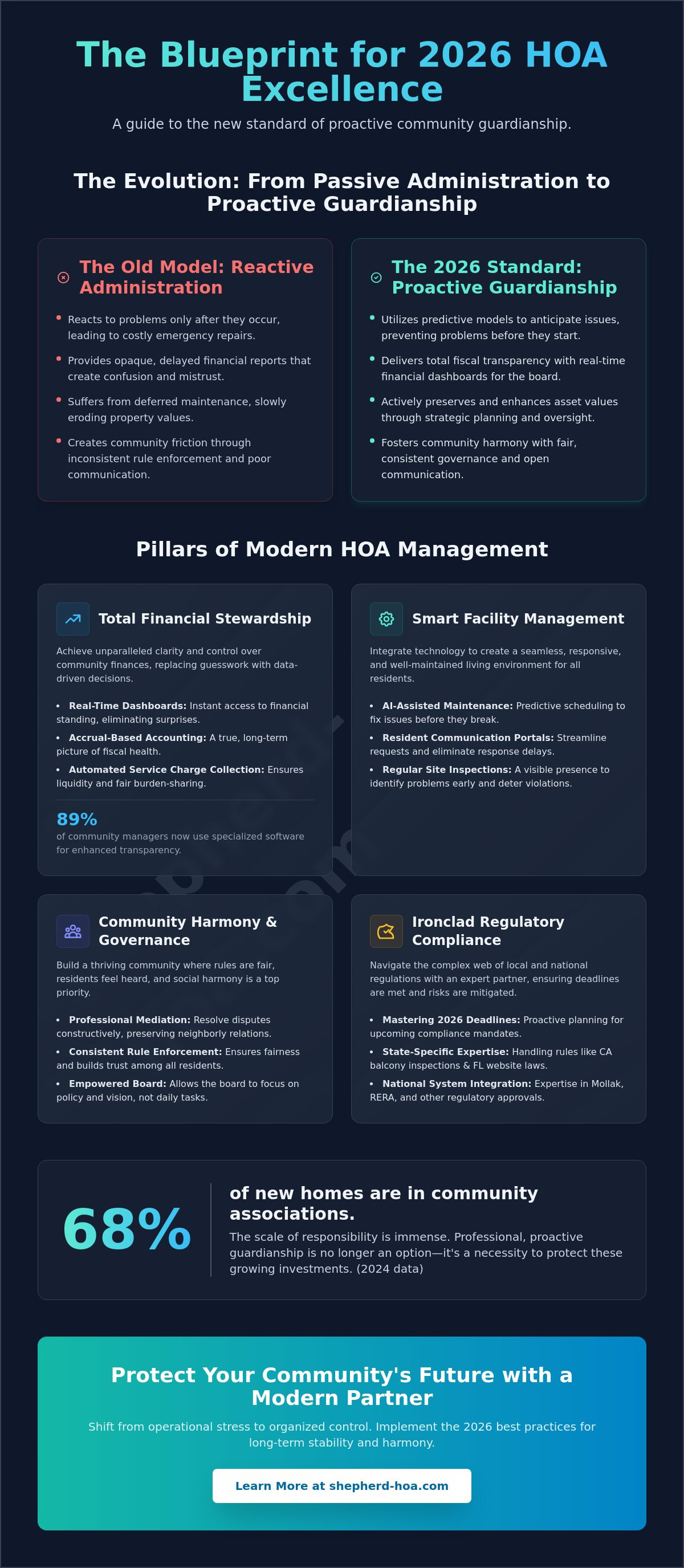 Hoa management company best practices 2026