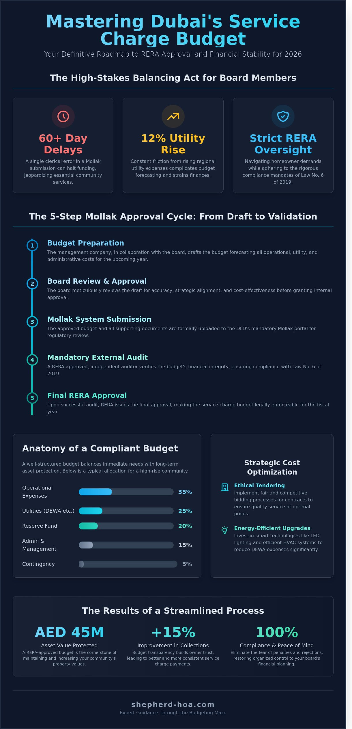 Community service charge budget dubai