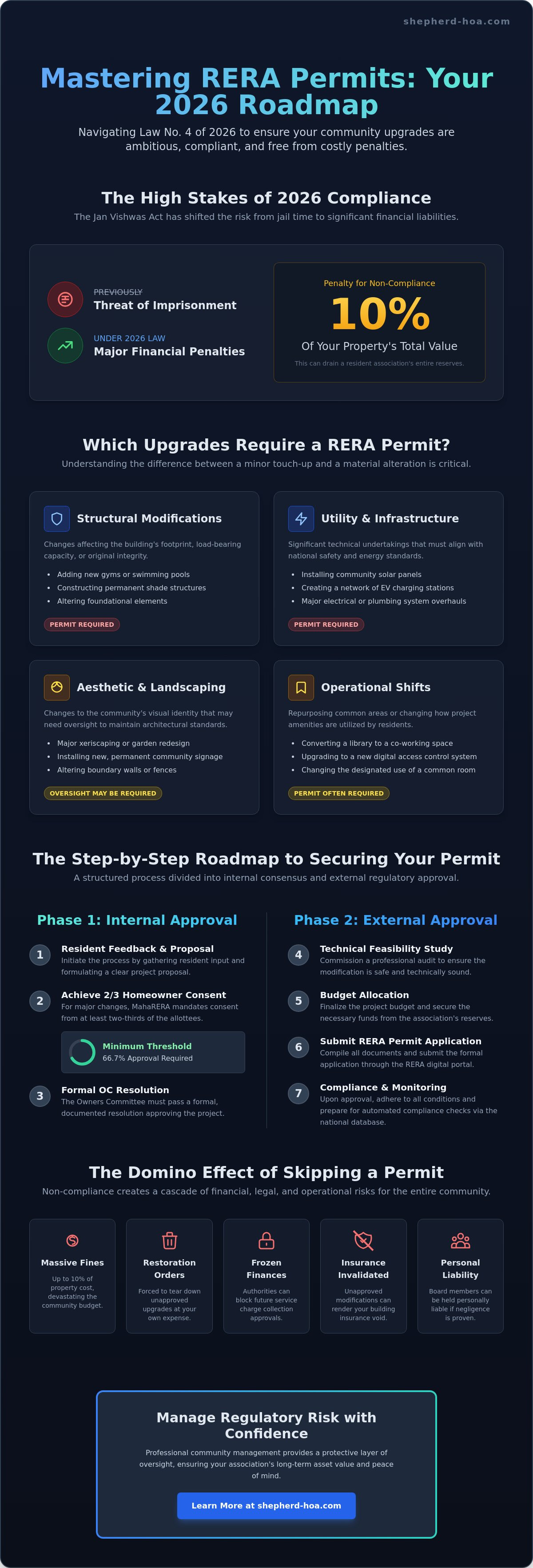 Getting rera approval for community changes