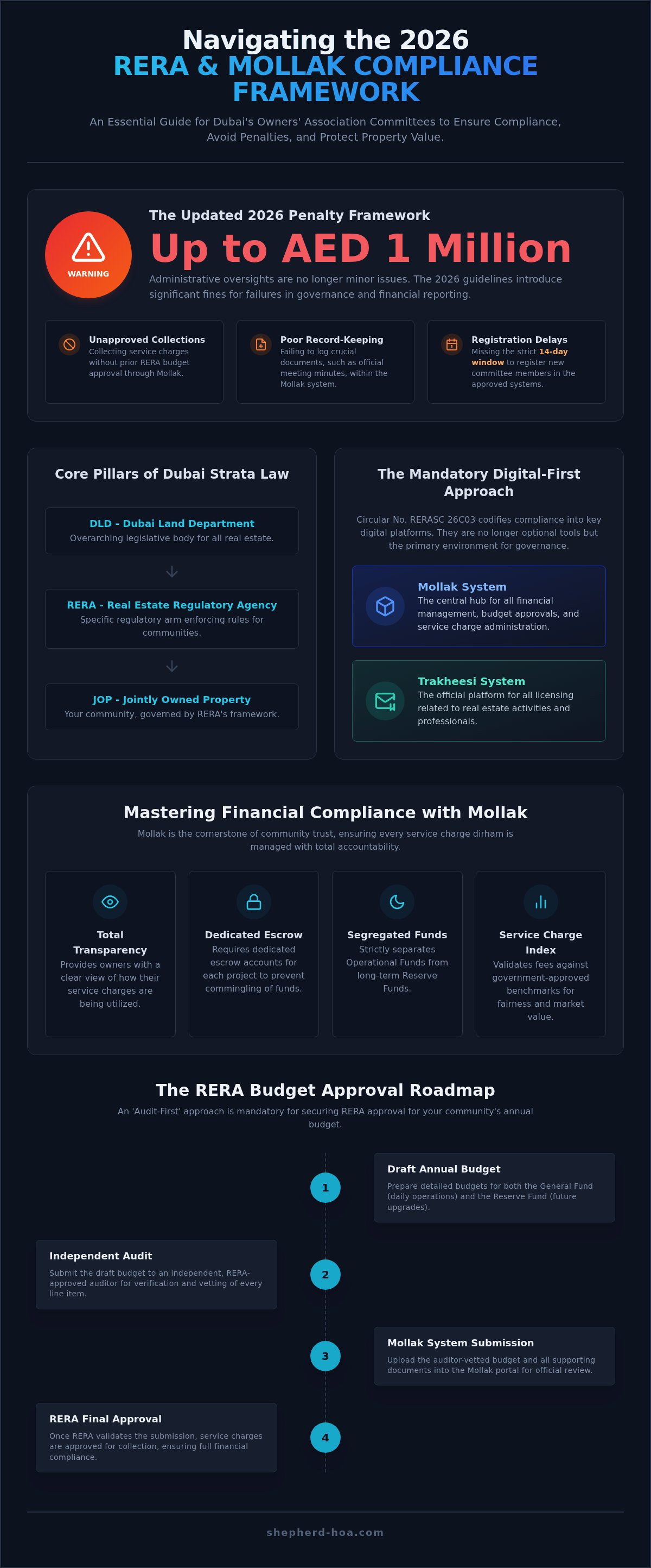Maintaining rera compliance for owners associations dubai