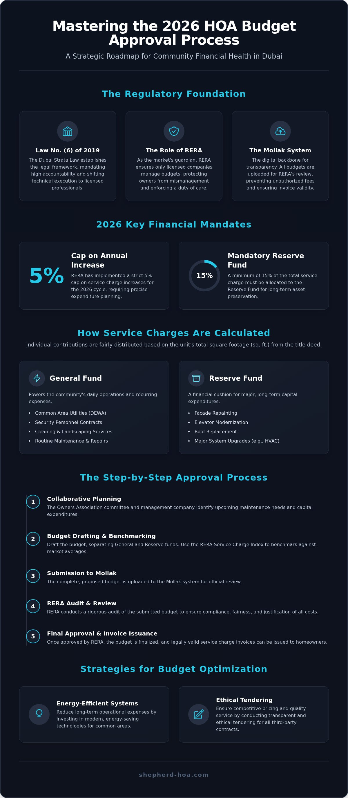 Hoa budget approval process dubai