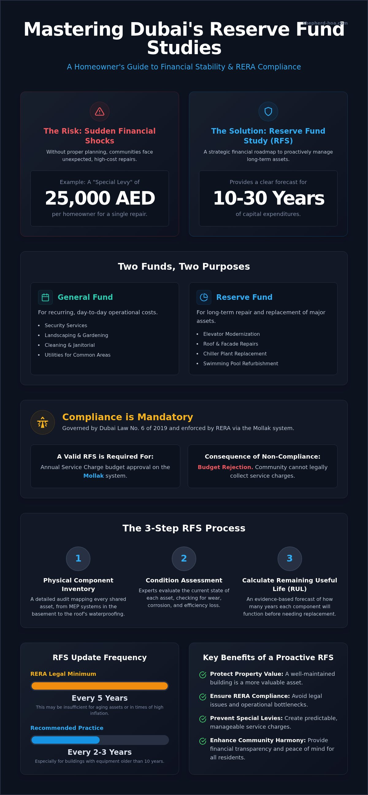 Reserve fund study requirements dubai