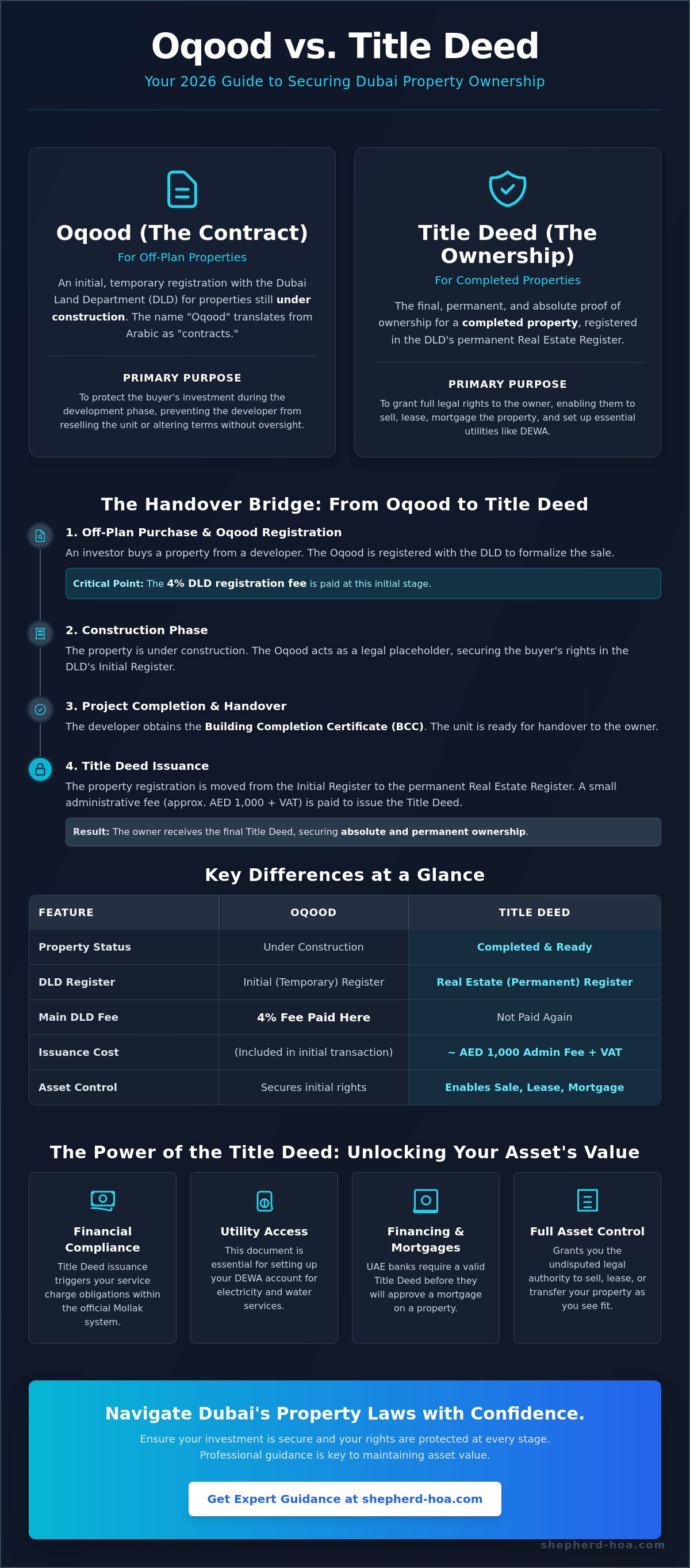 Understanding oqood vs title deed