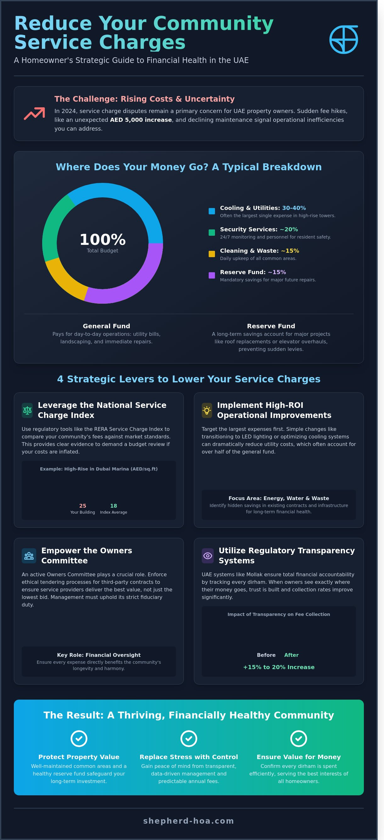 How to reduce community service charges