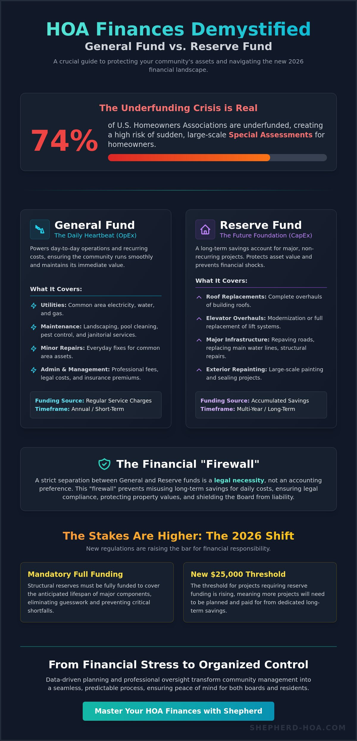 Reserve fund vs general fund in an hoa