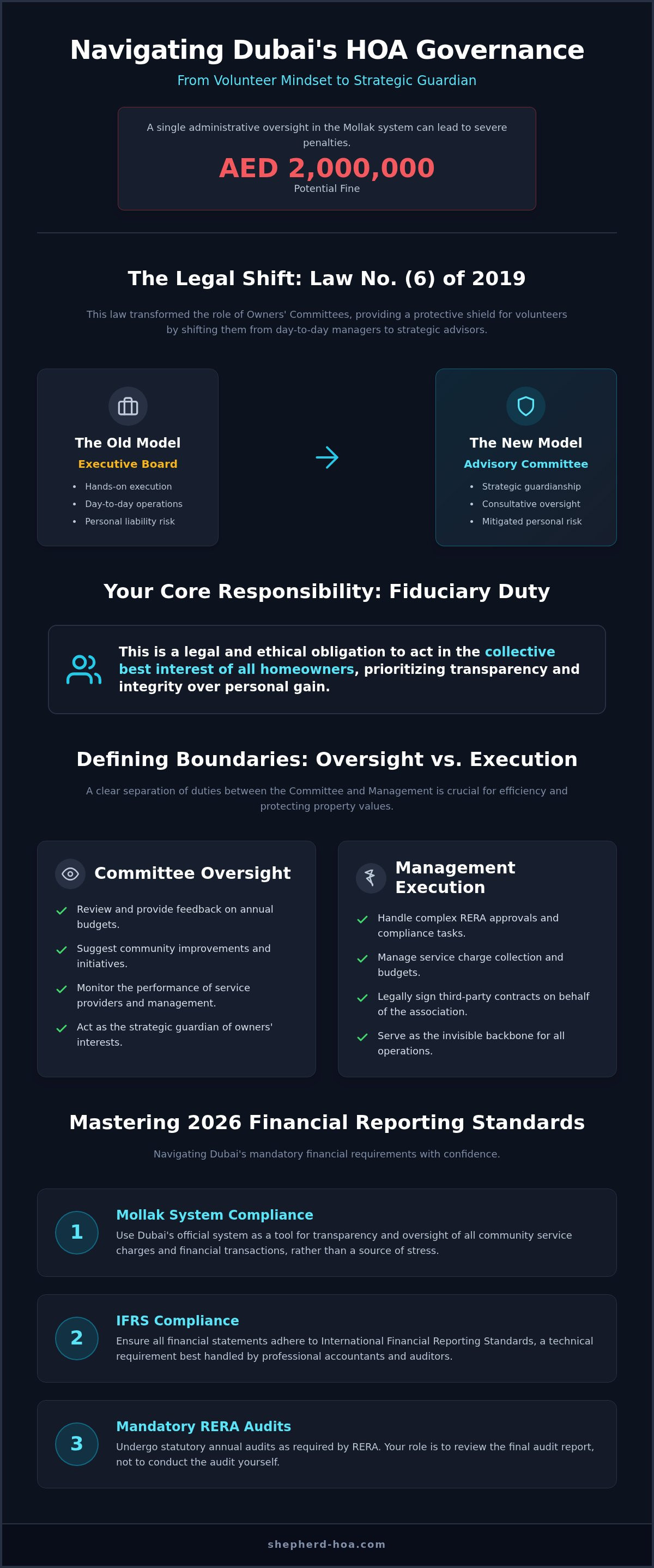 Hoa financial reporting standards dubai