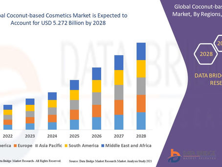 Global Coconut-based Cosmetics Market to Exceed Valuation of USD 5.272 billion at an 11.2% CAGR