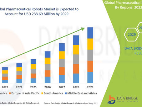 Global Pharmaceutical Robots Market size to Reach USD  233.69 million by 2029.