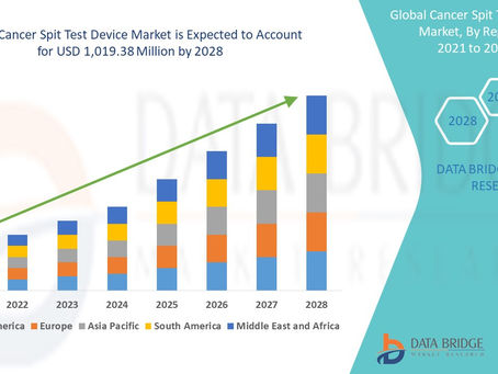 Global Cancer Spit Test Device Market to Reach USD 1,019.38 million by 2028 With a 9.7% CAGR