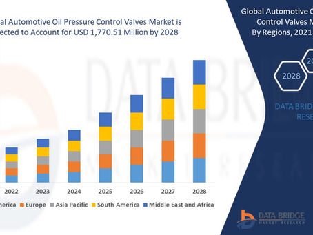 Global Automotive Oil Pressure Control Valves Market Size is projected to reach USD 1,770.51 million