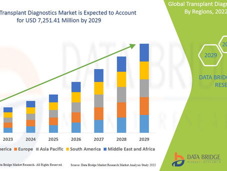 Global Transplant Diagnostics Market | 2022-2029 | Worldwide Industry Growing at a CAGR of 7.90%