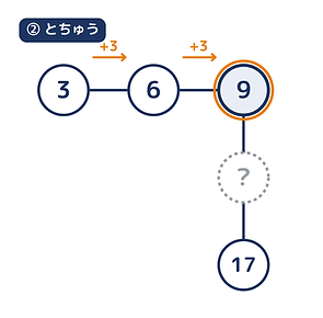 数字かいだんの解き方の途中。3から6へプラス3。同じ幅で続けて角が9に決まる。