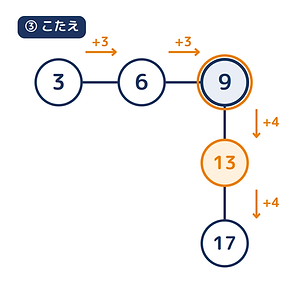 数字かいだんのこたえ。横はプラス3、たてはプラス4。曲がると幅が変わり、角の9は共通。