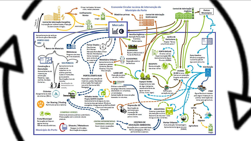 Roadmap do Porto para a Economia Circular