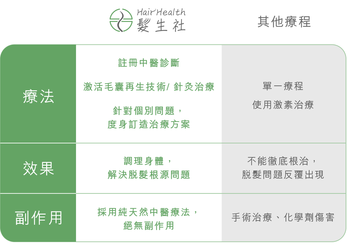中醫生髮問與答