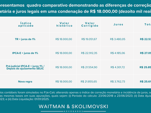 Regras de atualização de valores em processos trabalhistas