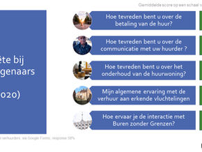 Wat verhuurders ons vertellen over verhuren aan erkende vluchtelingen