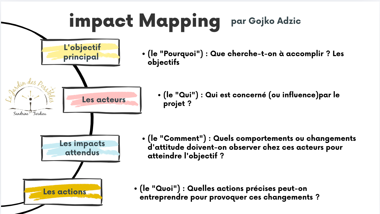 impact mapping