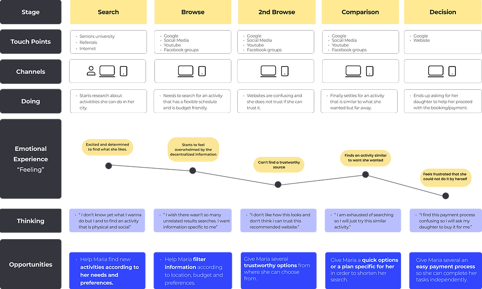 Experience Map