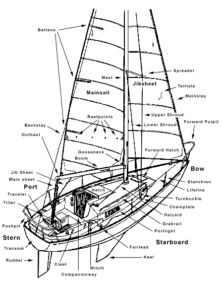 Parts of the boat diagram