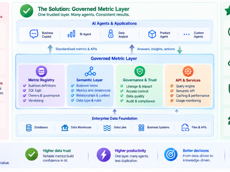Designing a Governed Metric Layer for AI Agents