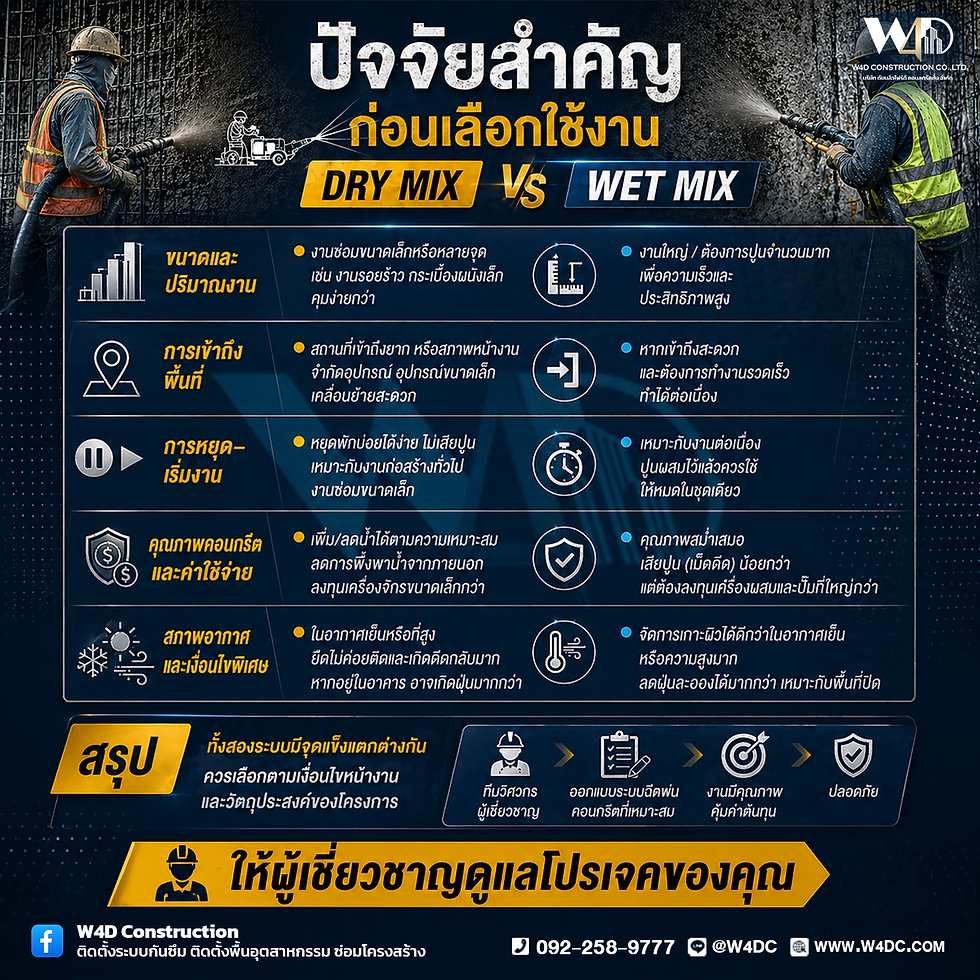 ปัจจัยสำคัญในการเลือกใช้ระบบ Dry Mix และ Wet Mix ของการฉีดพ่นคอนกรีต โดยทีมวิศวกรผู้เชี่ยวชาญจาก W4D Construction พร้อมให้คำปรึกษาและออกแบบระบบที่เหมาะสมเพื่อความคุ้มค่าต้นทุนและความปลอดภัยในระยะยาว