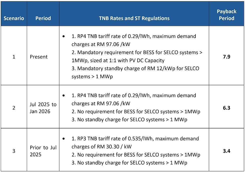 Table overview of solar PV energy production tariffs, maximum demand charge and SELCO standby charge impose by TNB 2025 - 2026.