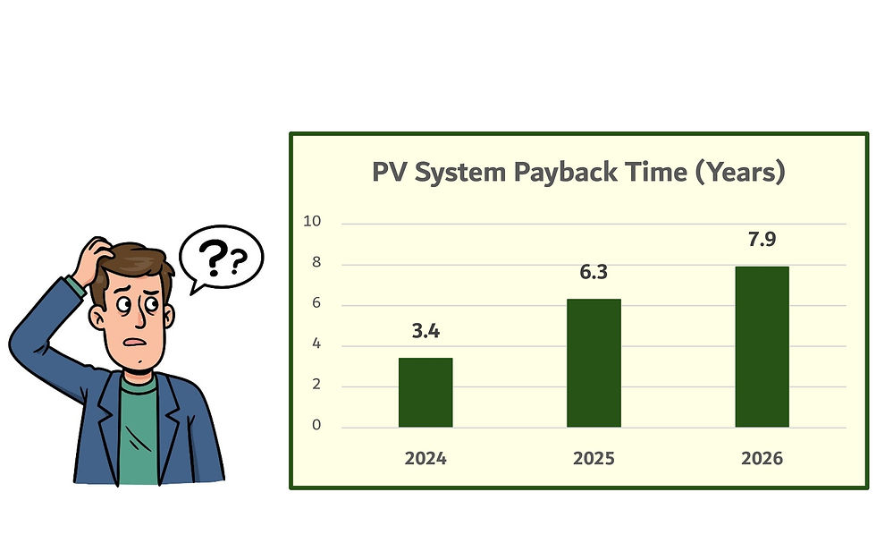 Case Study: Have Payback Periods Risen for Self-Consumption PV systems in Peninsular Malaysia?