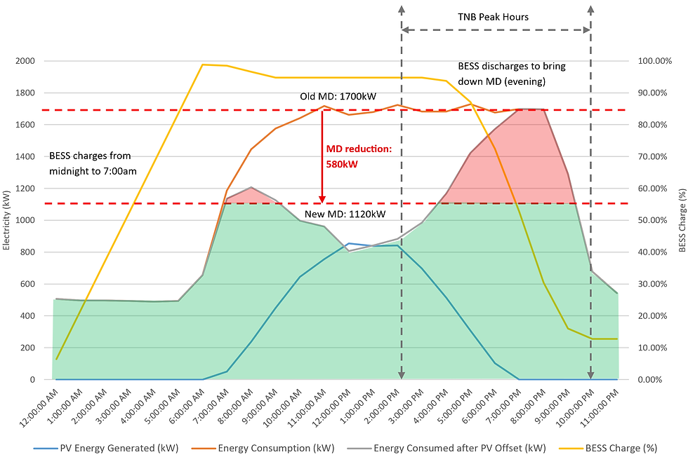 Graph showing how the battery energy storage can be used for peak shaving outside of daytime hours, albeit, not the mandated intent of the BESS system.