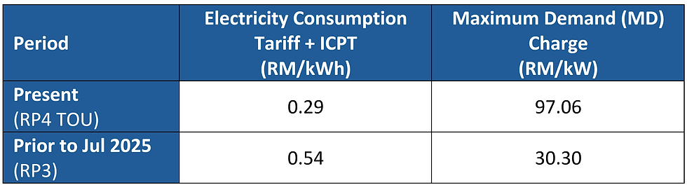 Table showing TNB electric tariffs, ICPT and MD charges
