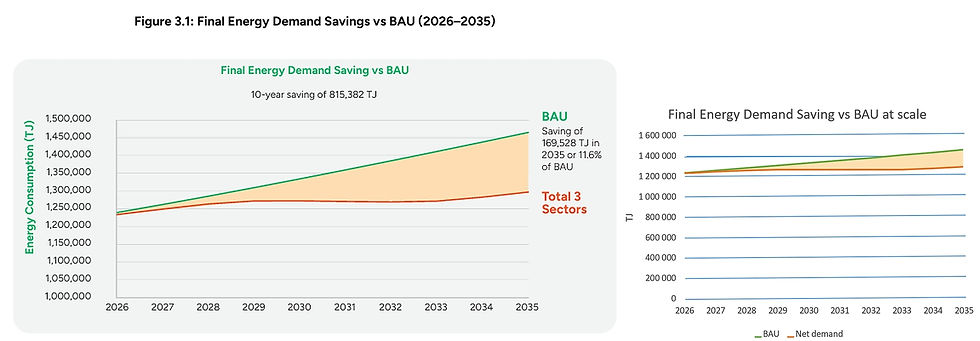 Visually deceptive graphing of energy savings in the NEEAP 2.0 for Malaysia. Juxtaposed with an honest graph by IEN on right.