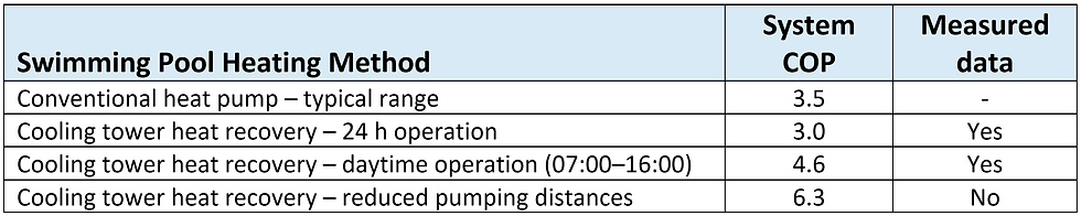 System COP values for different swimming pool heating systems. The heat recovery system tapping free heat from the cooling towers has the highest energy efficiency.
