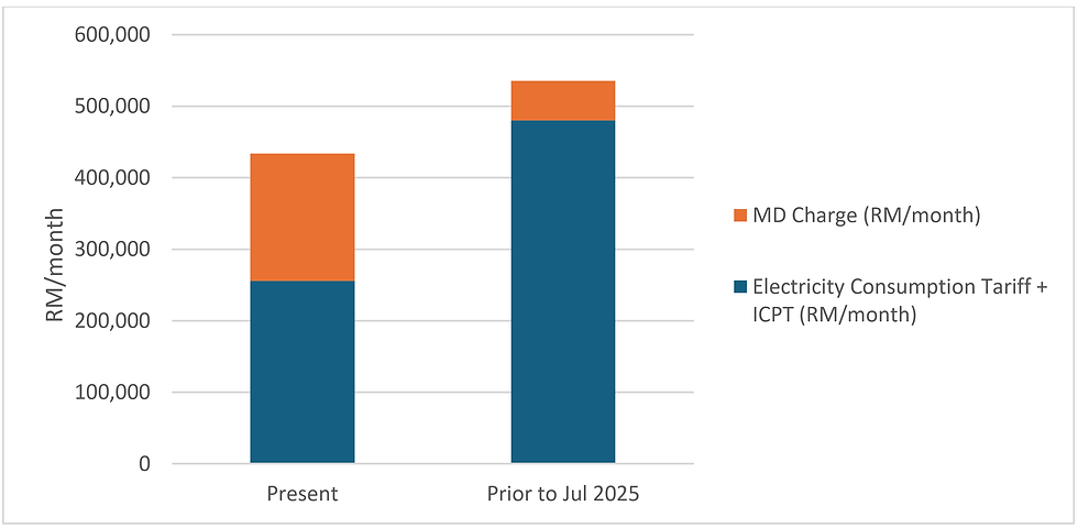 Graph showing how the Maximum demand now makes up almost half of the monthly electric bill, warehouse, Kuala Lumpur, Malaysia 2026