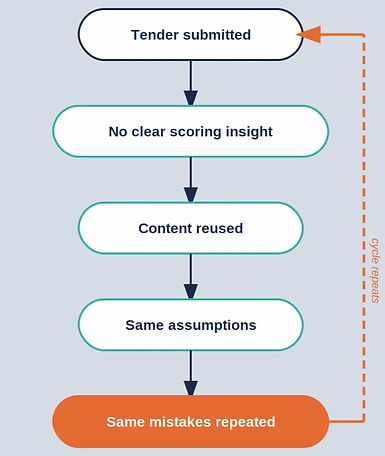 Diagram showing how contractors repeat the same tendering mistakes without clear scoring feedback