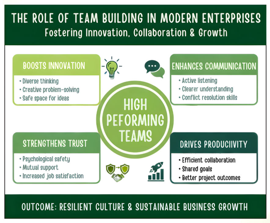 the role of team  building in modern companies