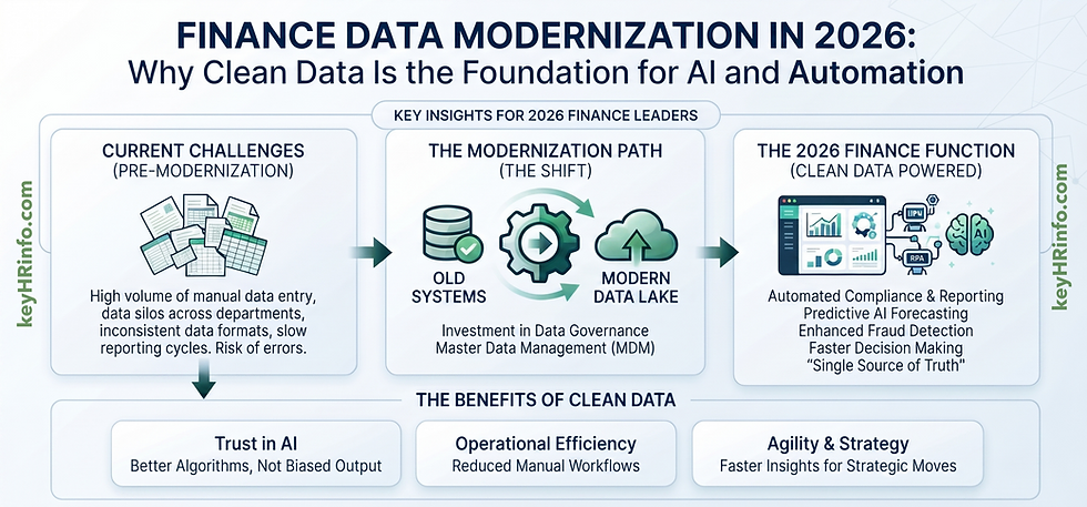 Finance Data Modernization in 2026