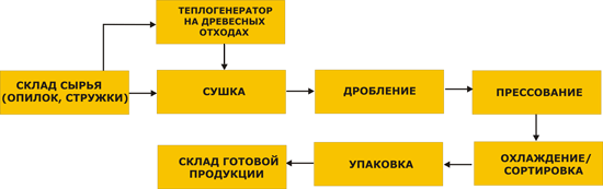 Процесс производства пеллет