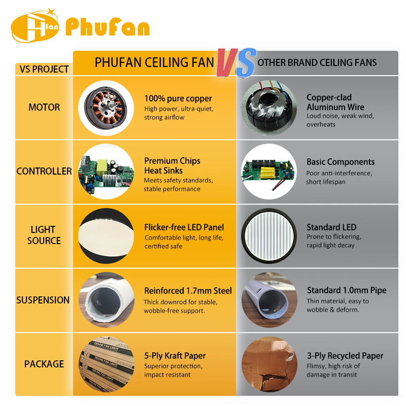 Miniature : Modern Curved Blade Fan LED Light Unit Low Decibel Reversible Brushless Motor 