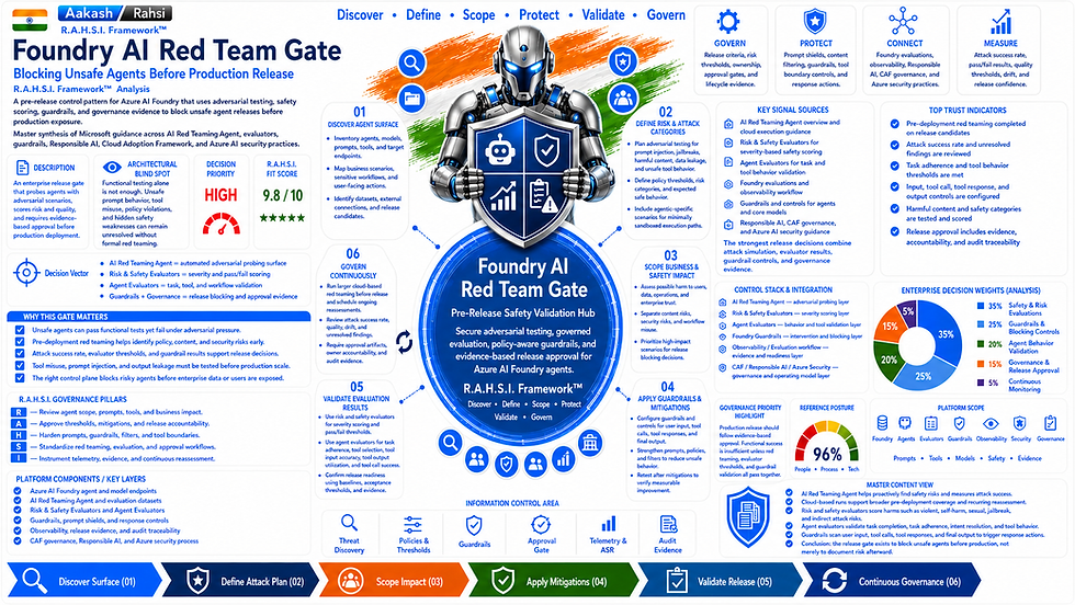Foundry AI Red Team Gate