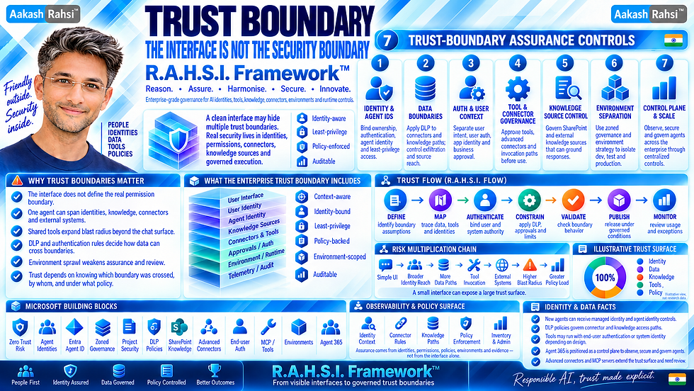 Trust Boundary