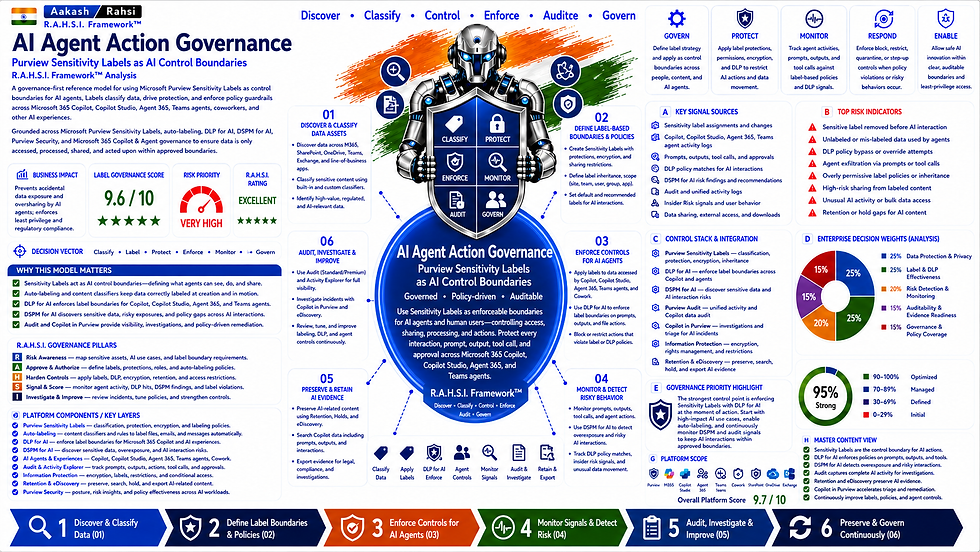AI Agent Action Governance