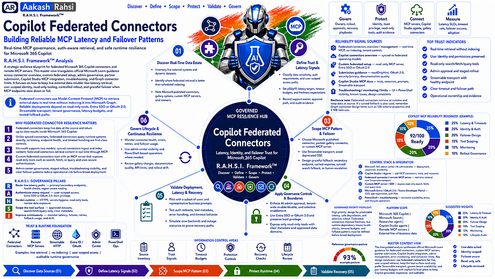 Copilot Federated Connectors