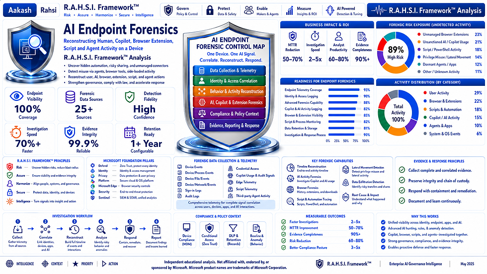 AI Endpoint Forensics