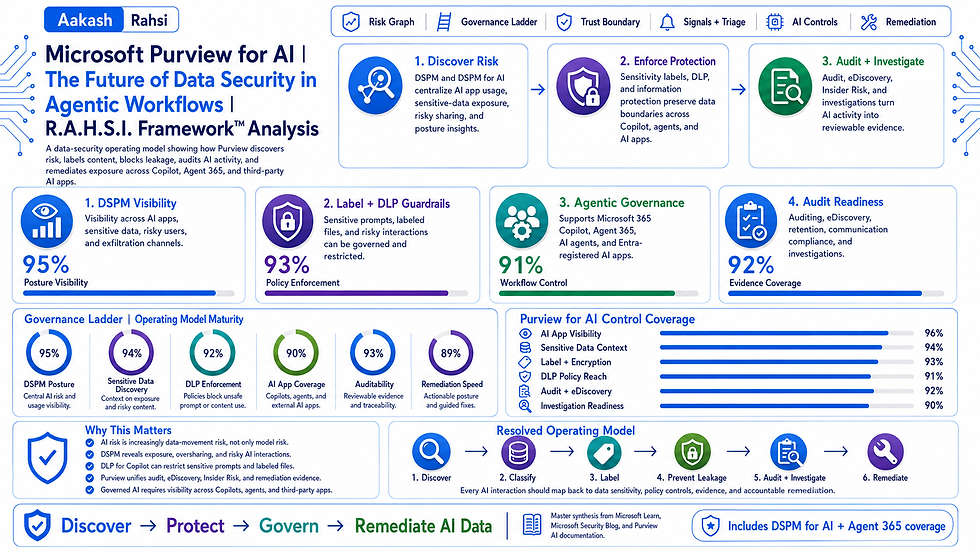 Microsoft Purview for AI