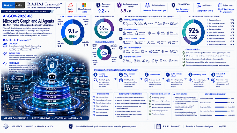 Microsoft Graph and AI Agents