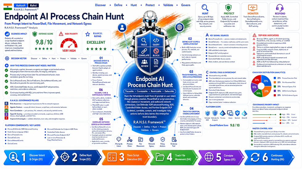 Endpoint AI Process Chain Hunt