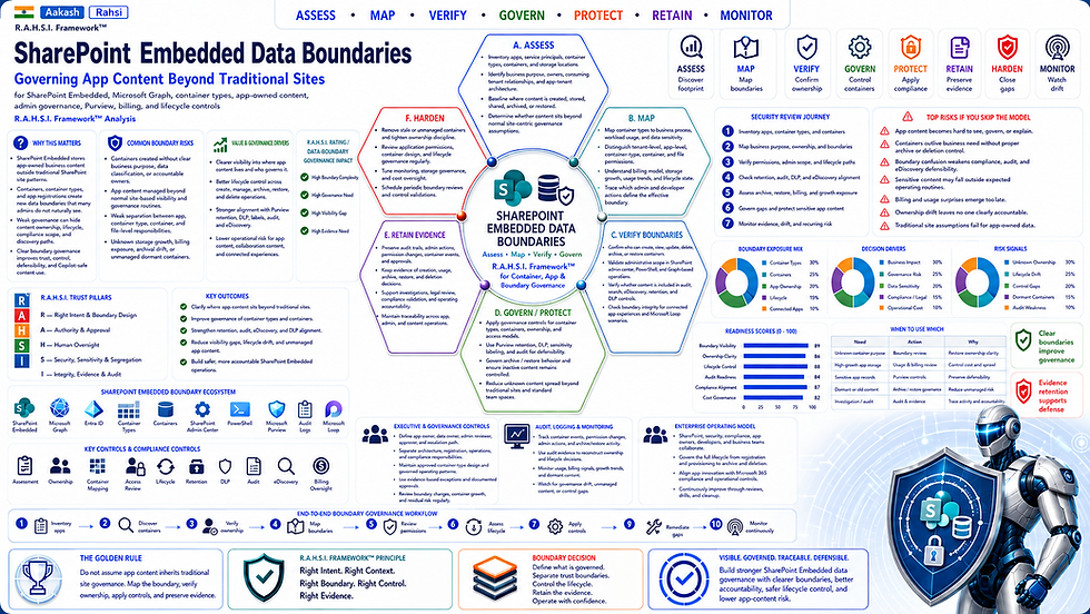 SharePoint Embedded Data Boundaries