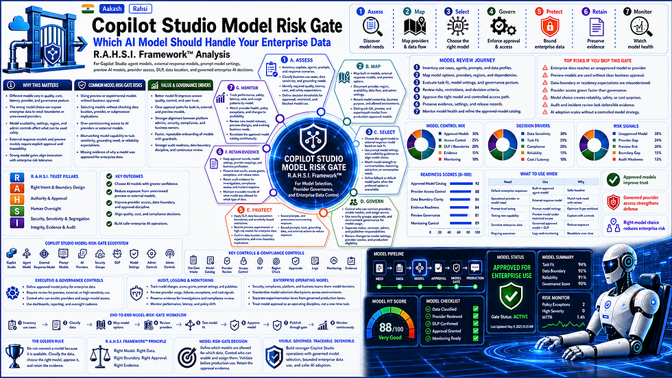 Copilot Studio Model Risk Gate